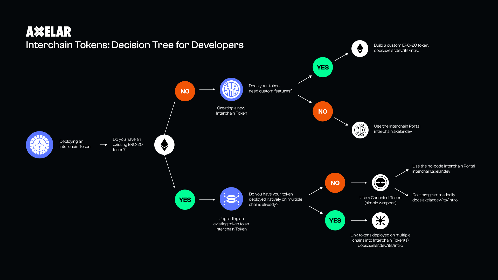 Interchain Token Service: Navigating Your Choices with a Decision Tree